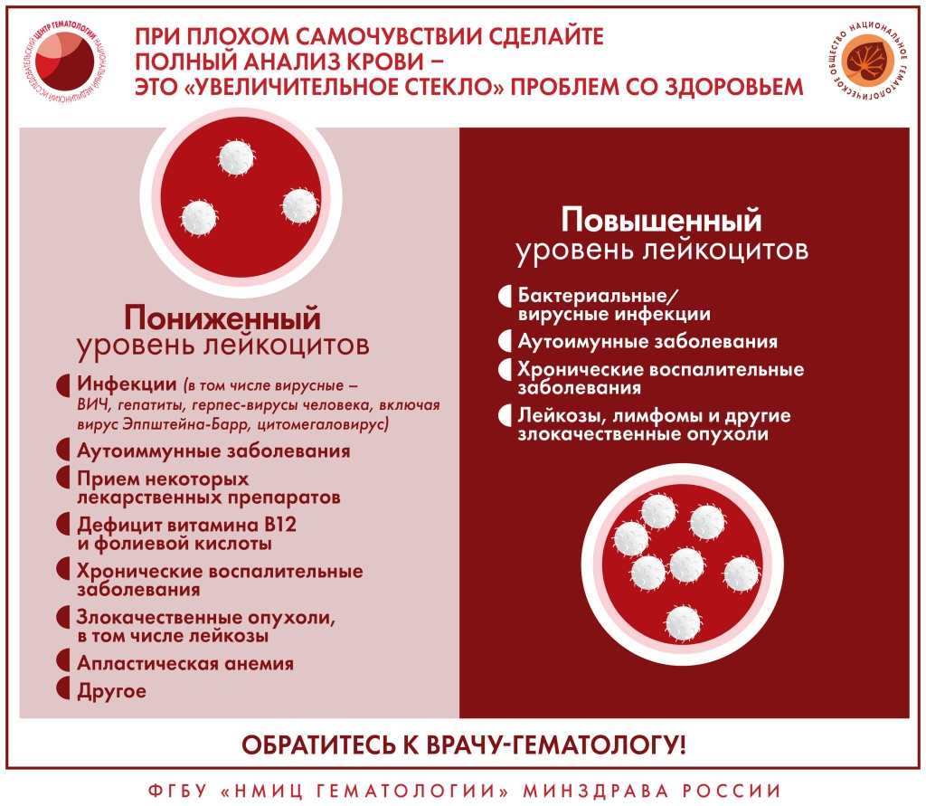 Как распознать заболевания крови?