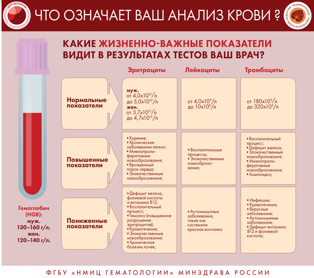 Как распознать заболевания крови?