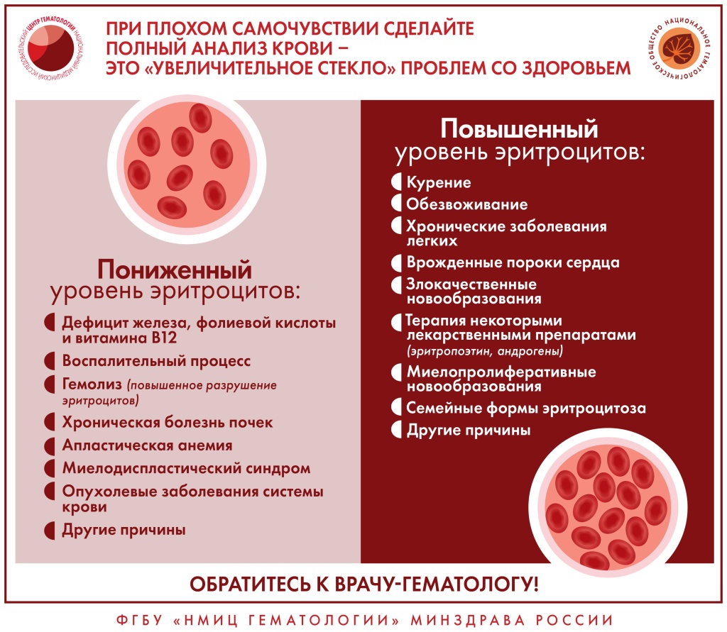 Как распознать заболевания крови?